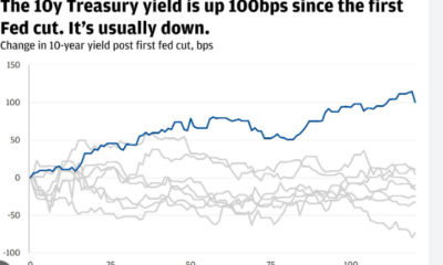 Treasury Yields Rise as Fed Cut Expectations Shift