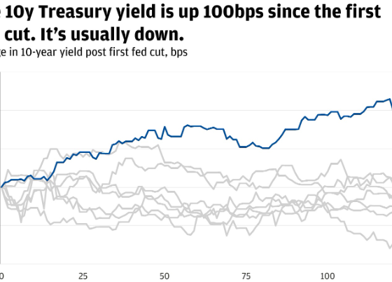 Treasury Yields Rise as Fed Cut Expectations Shift
