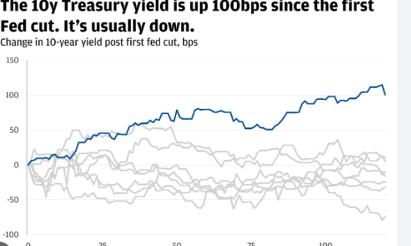 Treasury Yields Rise as Fed Cut Expectations Shift