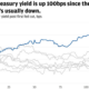 Treasury Yields Rise as Fed Cut Expectations Shift