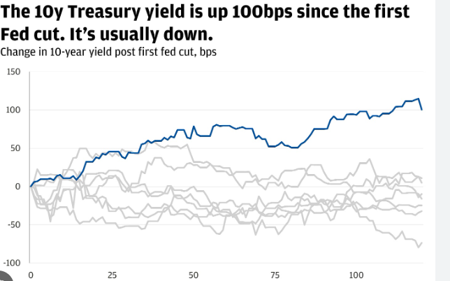 Treasury Yields Rise as Fed Cut Expectations Shift